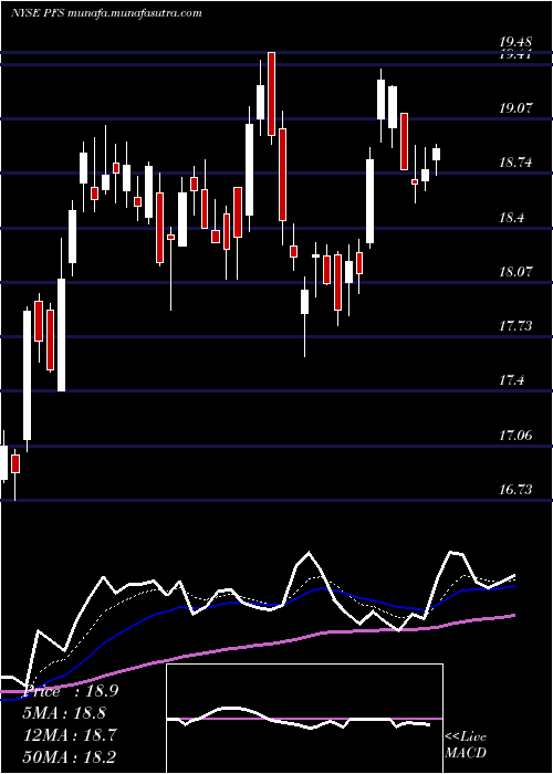  Daily chart ProvidentFinancial