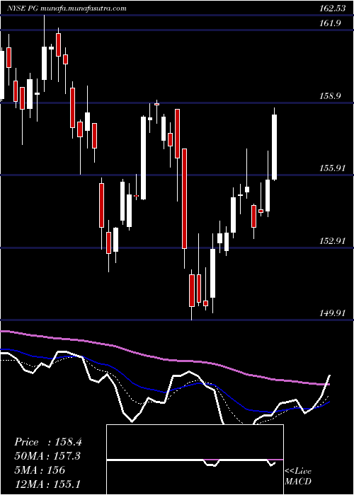  Daily chart ProcterGamble