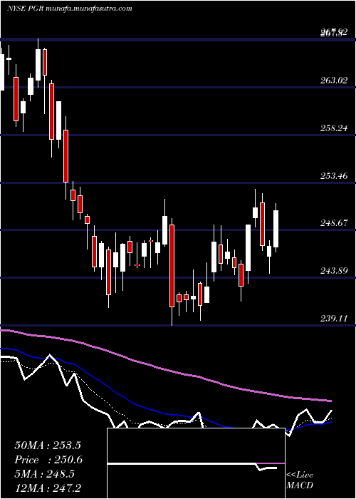  Daily chart ProgressiveCorporation