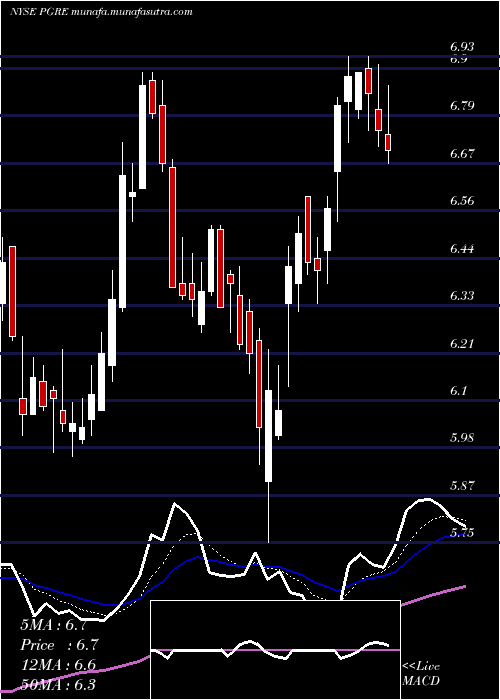  Daily chart ParamountGroup