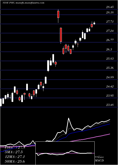  Daily chart KoninklijkePhilips