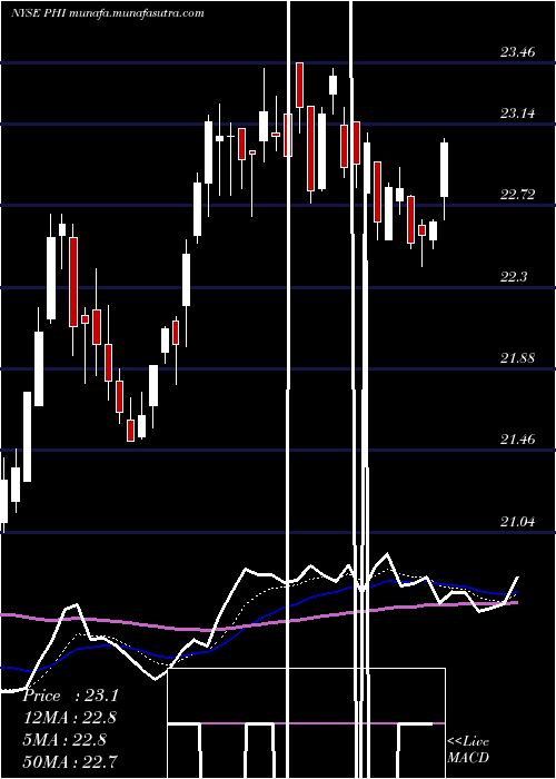  Daily chart PldtInc