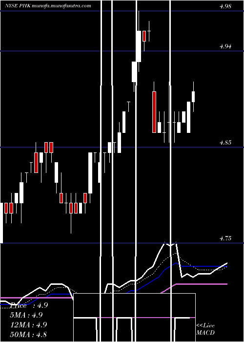  Daily chart PimcoHigh