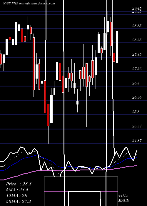  Daily chart PhreesiaInc