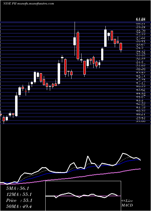  Daily chart PolarisIndustries