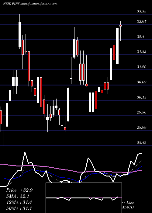  Daily chart PinterestInc