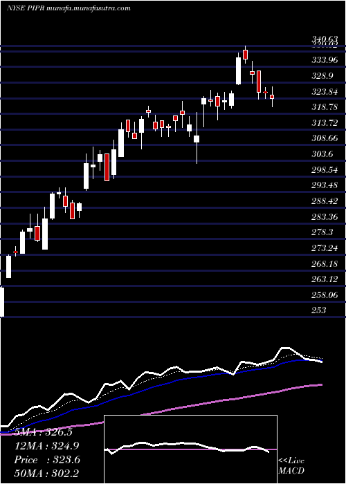  Daily chart PiperJaffray