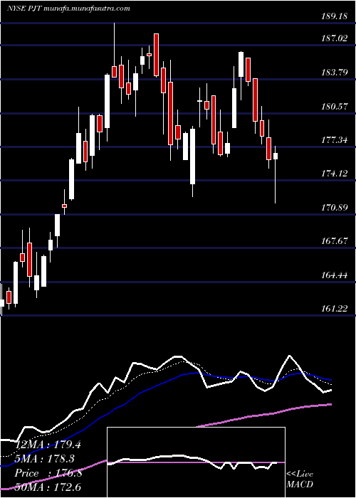 Daily chart PjtPartners