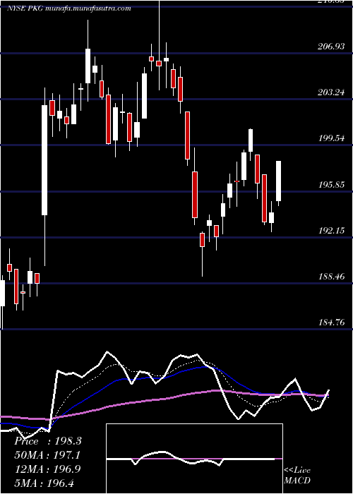  Daily chart PackagingCorporation