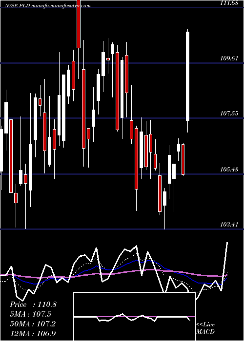  Daily chart PrologisInc