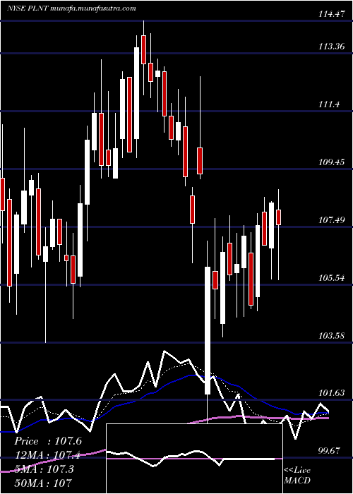  Daily chart PlanetFitness