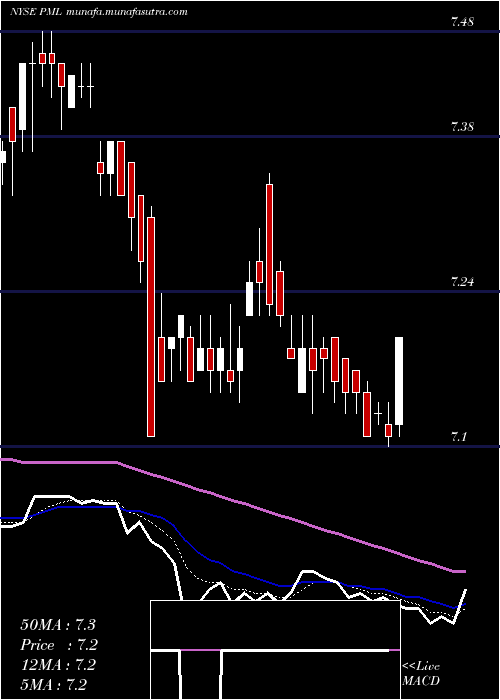  Daily chart PimcoMunicipal