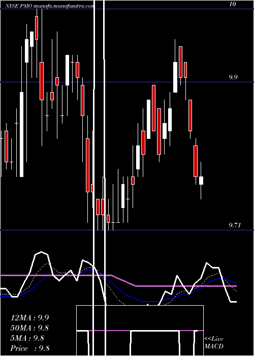  Daily chart PutnamMunicipal
