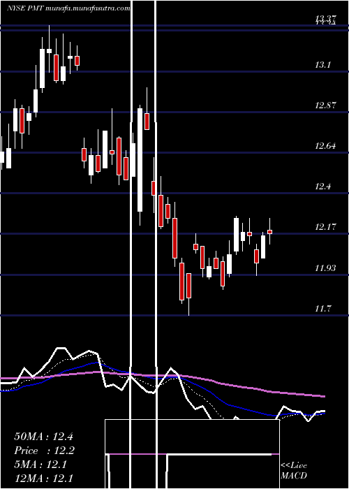  Daily chart PennymacMortgage
