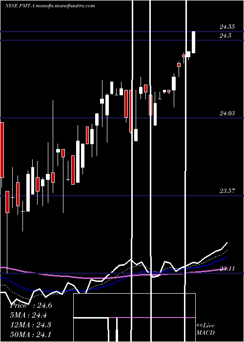  Daily chart PennymacMtg