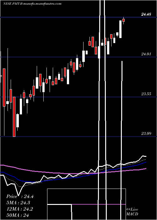  Daily chart PennymacMtg