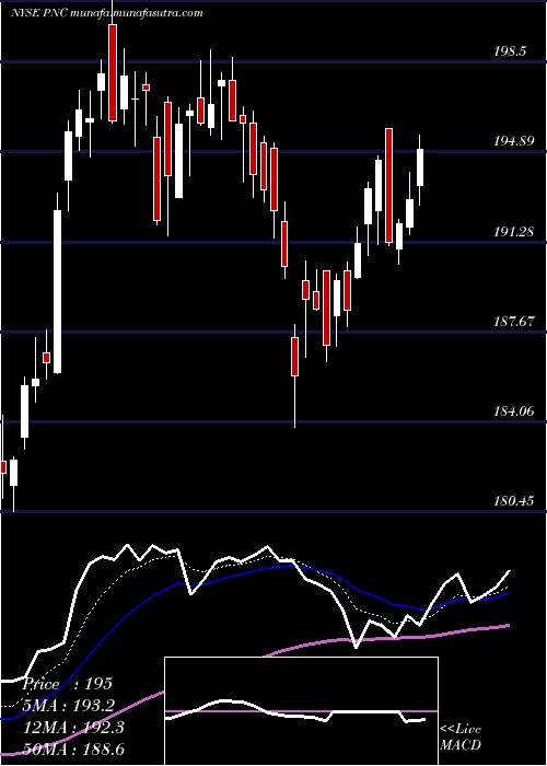  Daily chart PncFinancial