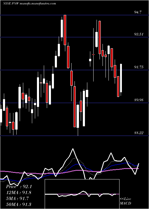  Daily chart PinnacleWest