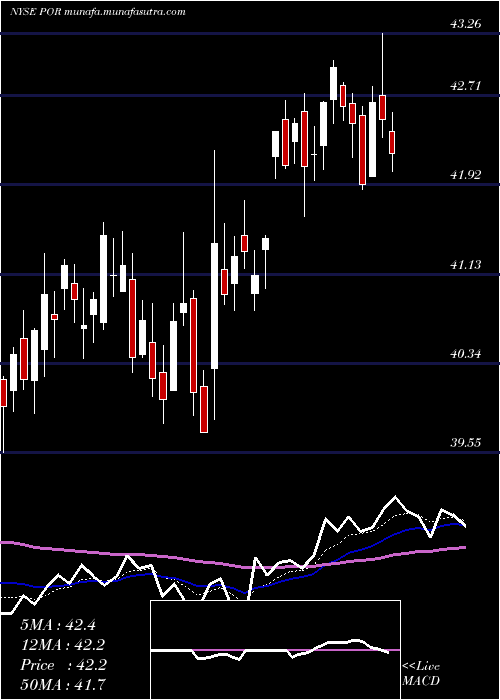  Daily chart PortlandGeneral
