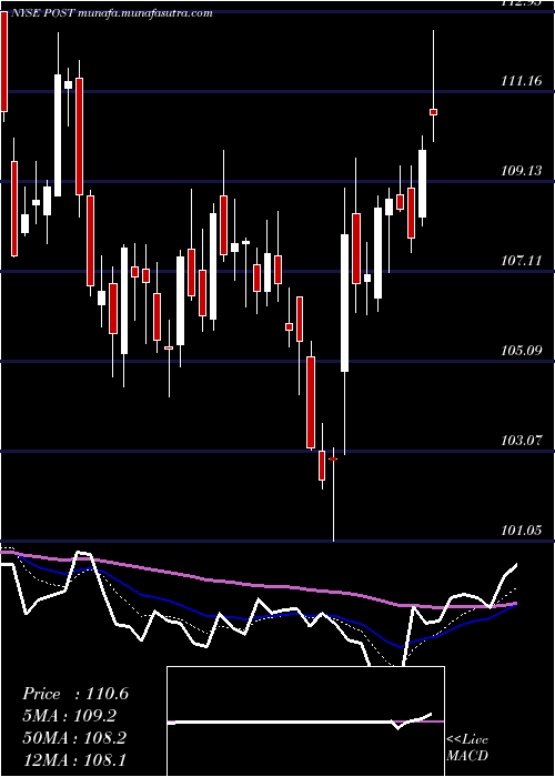  Daily chart PostHoldings