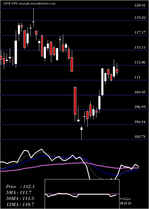  Daily chart PpgIndustries