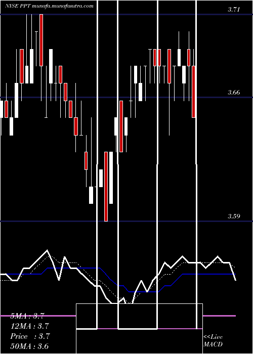  Daily chart PutnamPremier