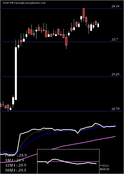  Daily chart ProassuranceCorporation