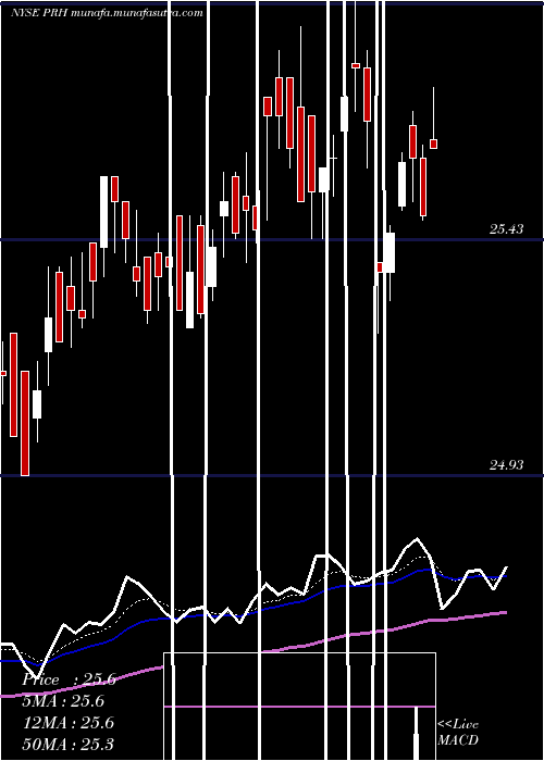  Daily chart PrudentialFinancial