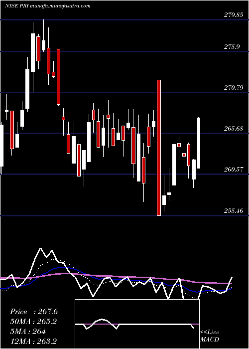  Daily chart PrimericaInc