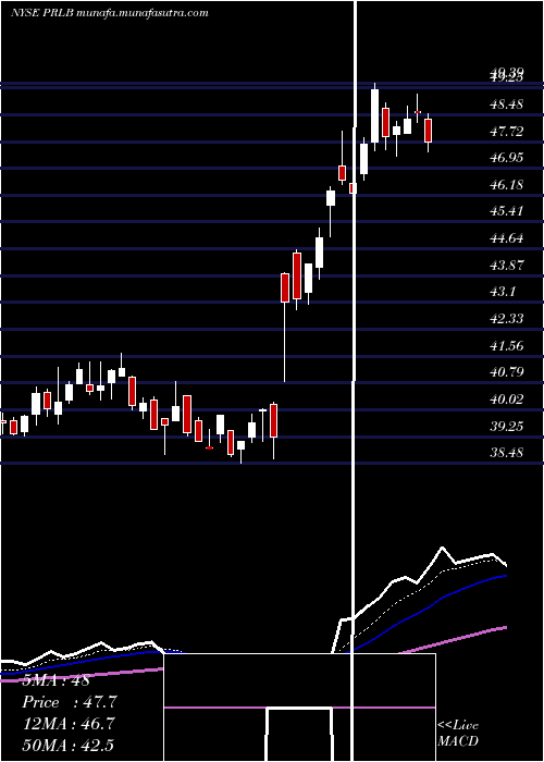  Daily chart ProtoLabs