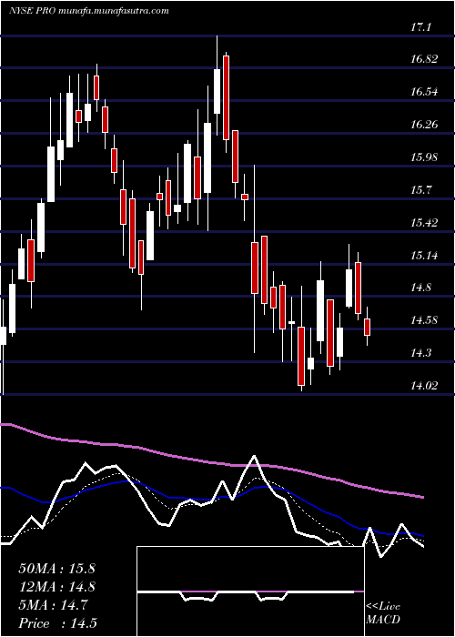  Daily chart ProsHoldings