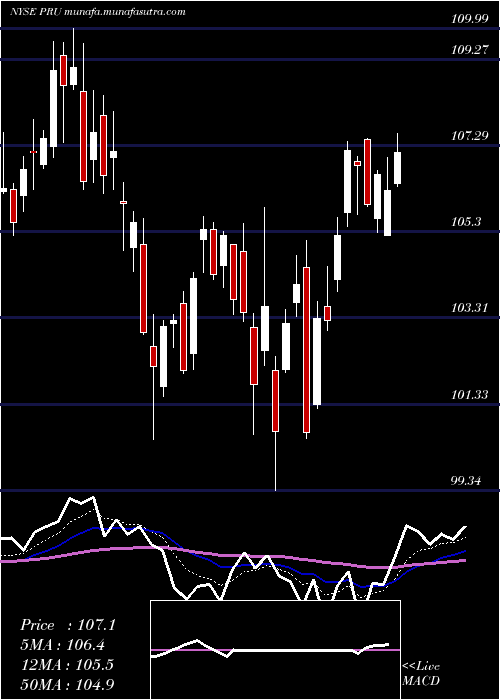 Daily chart PrudentialFinancial