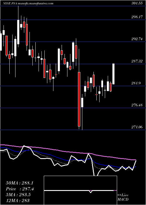  Daily chart PublicStorage