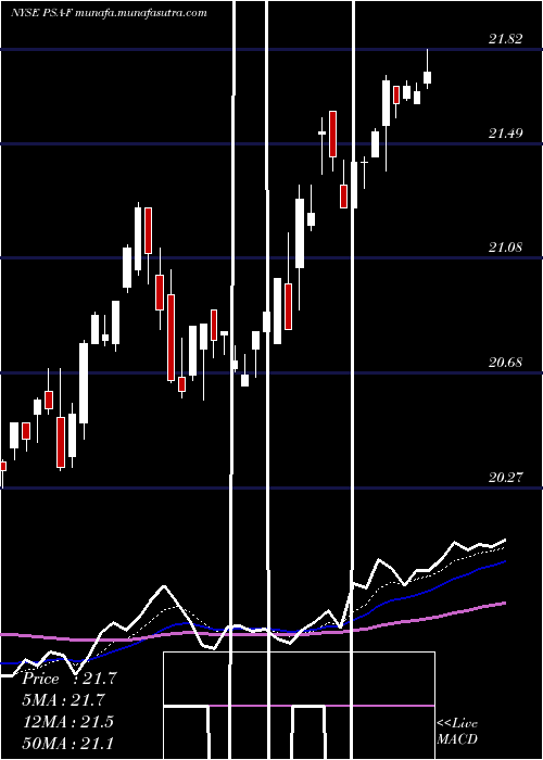  Daily chart PublicStorage