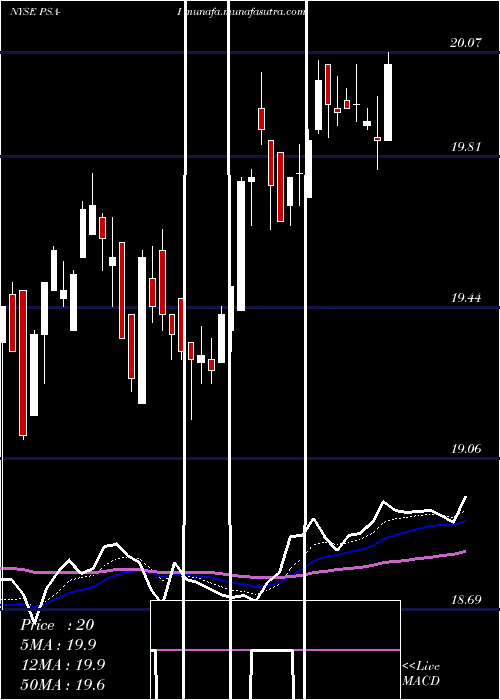  Daily chart PublicStorage