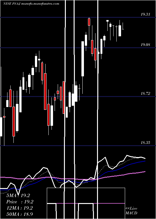  Daily chart PublicStorage