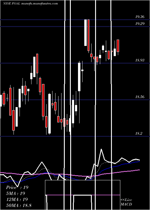  Daily chart PublicStorage