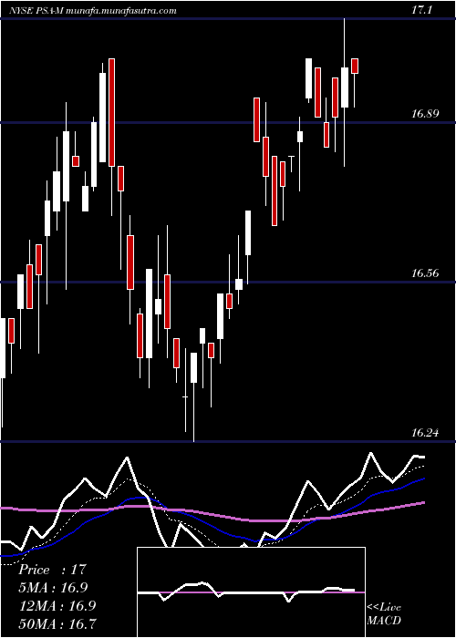  Daily chart PublicStorage