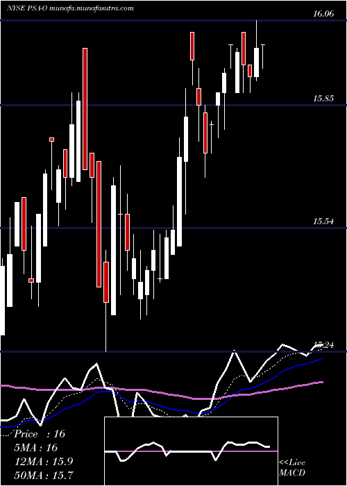 Daily chart PublicStorage
