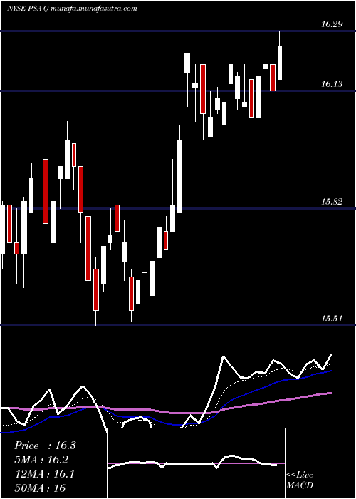  Daily chart PublicStorage