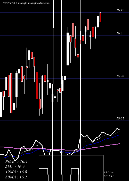  Daily chart DepositaryShares