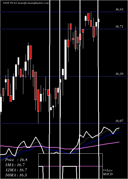  Daily chart PublicStorage