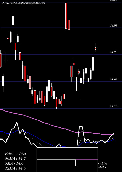  Daily chart PearsonPlc