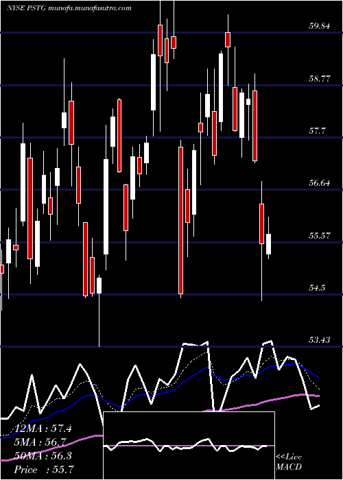  Daily chart PureStorage