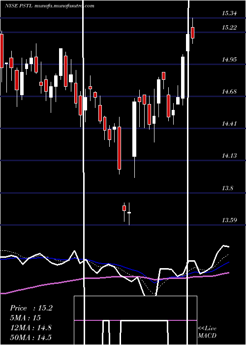 Daily chart PostalRealty