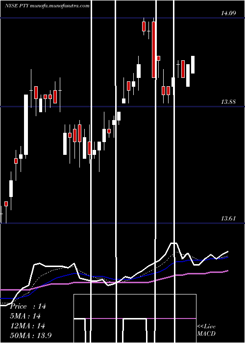  Daily chart PimcoCorporate