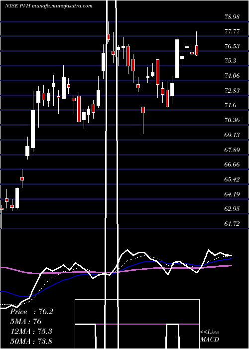  Daily chart PvhCorp