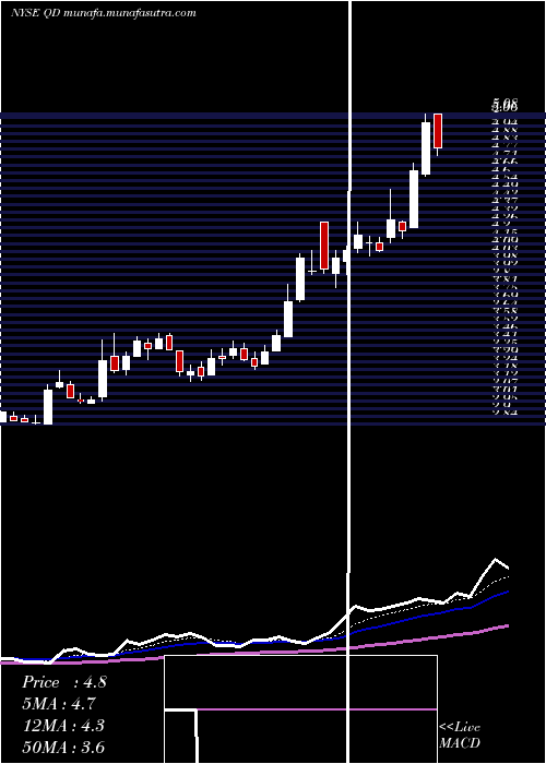  Daily chart QudianInc