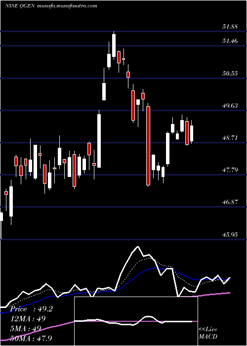 Daily chart QiagenN
