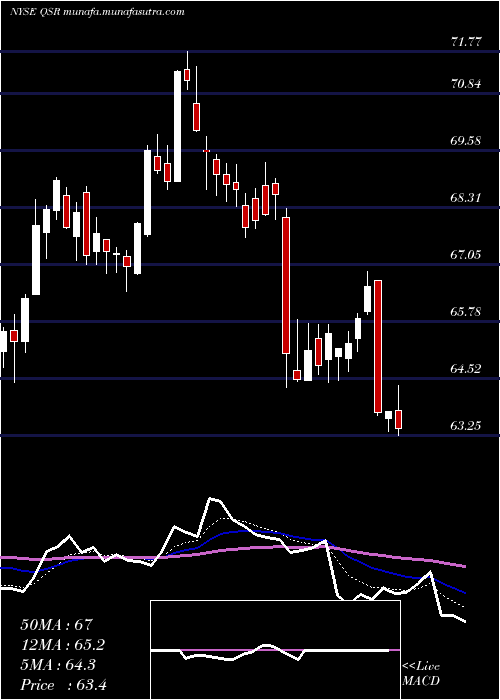  Daily chart RestaurantBrands